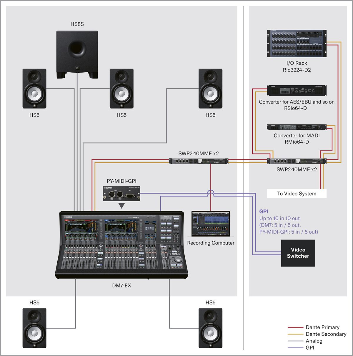Yamaha Digital Mixing Console DM7: 广电（转播车）