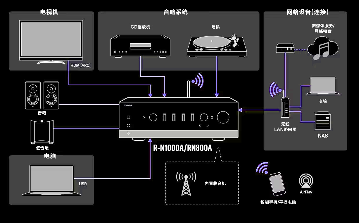 新款上市|流媒体高保真功放R-N1000A和R-N800A,为您提供纯粹又真实的声音
