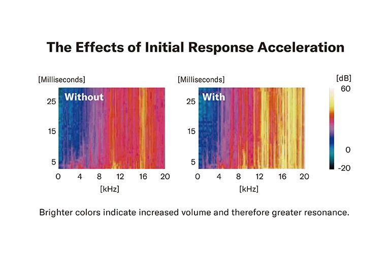 Frequency response chart showing effect of I.R.A. treatment.