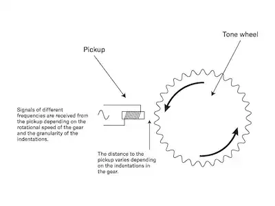 Diagram showing tonewheel-type organs