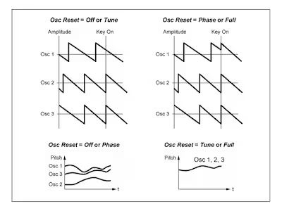 Diagram showing oscillator results