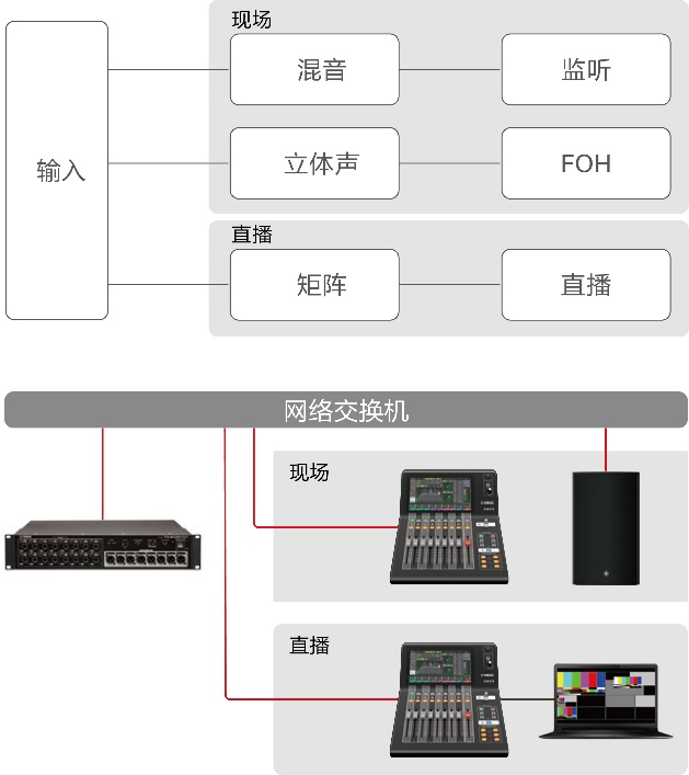 Yamaha Digital Mixing Console DM3: 全面的直播功能套件