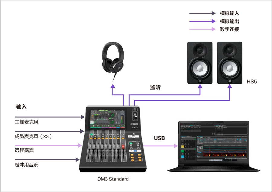 Yamaha Digital Mixing Console DM3: A01播客