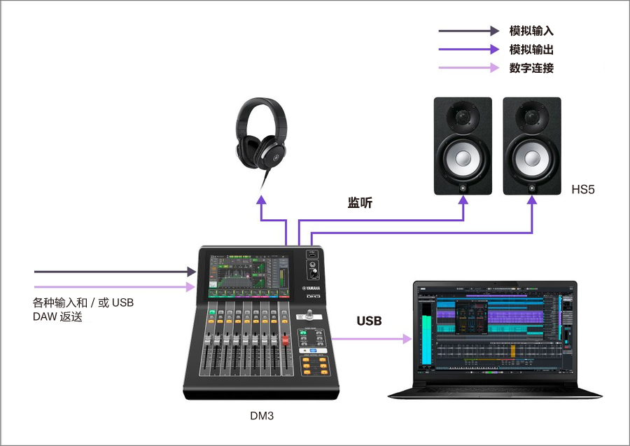 Yamaha Digital Mixing Console DM3: A02录音
