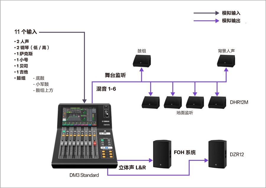 Yamaha Digital Mixing Console DM3: A04爵士乐团