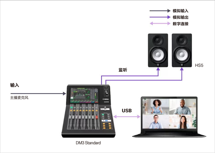 Yamaha Digital Mixing Console DM3: A08视频会议