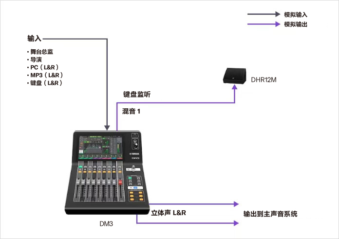 Yamaha Digital Mixing Console DM3: A10剧院