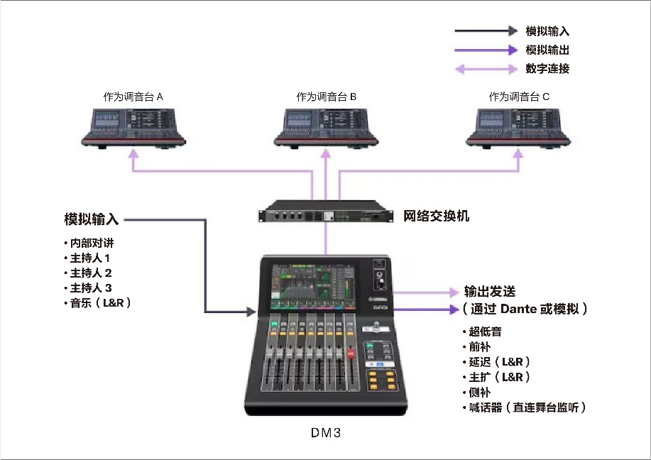 Yamaha Digital Mixing Console DM3: A13音乐节